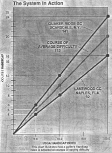 Golf Slope Rating Chart