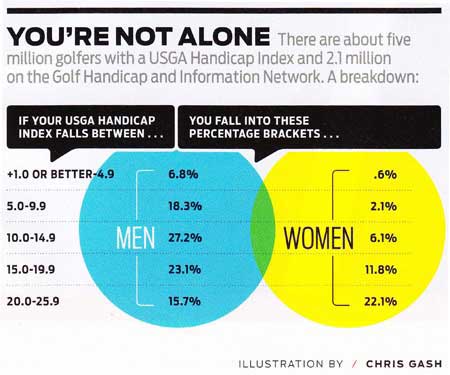 Golf Greensomes Handicap Chart